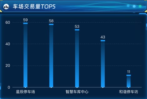 车场交易量TOP5