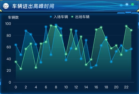 车辆进出高峰时间