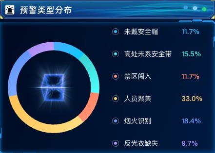 预警类型分布