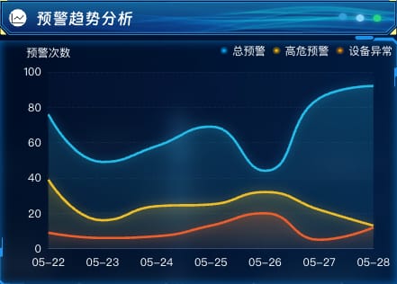 预警趋势分析