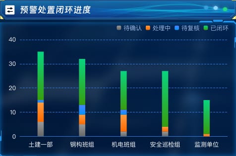 预警处置闭环进度