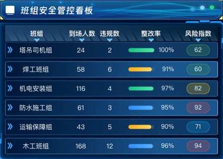 班组安全管控看板