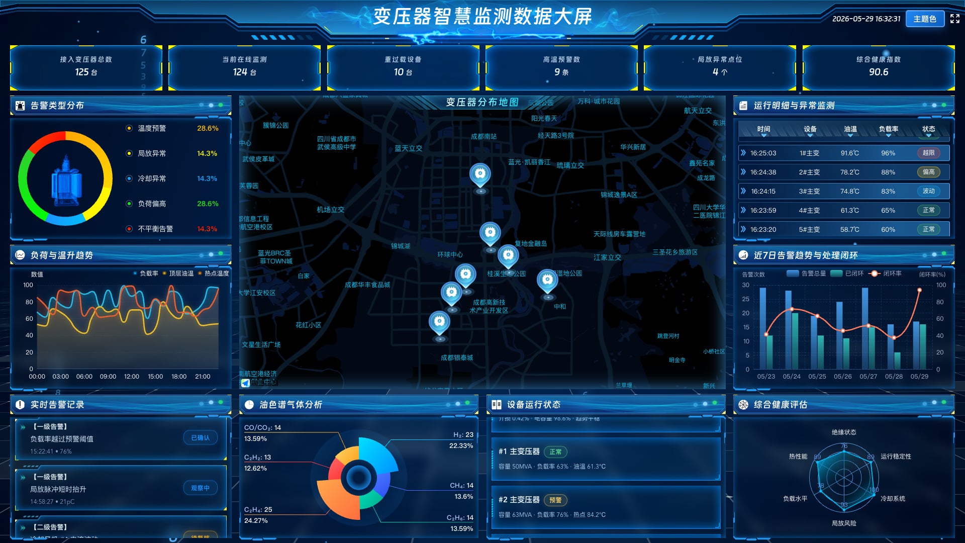 vue2 可视化驾驶舱 变压器智慧监测数据大屏-蓝色