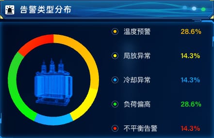 告警类型分布