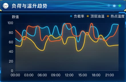负荷与温升趋势