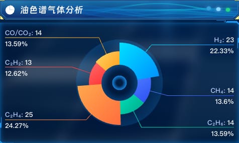 油色谱气体分析