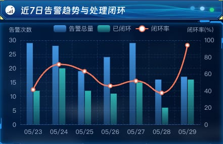 近7日告警趋势与处理闭环