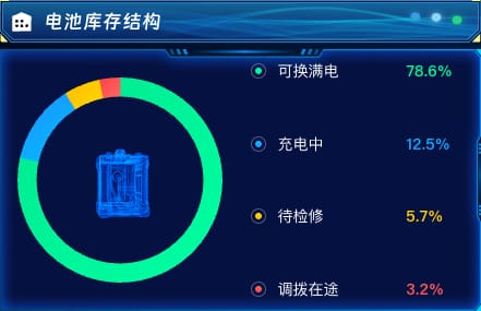 电池库存结构