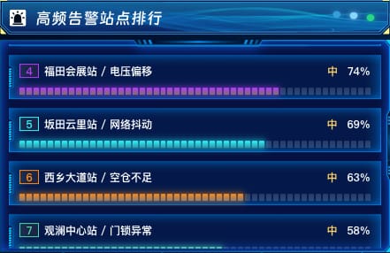 高频告警站点排行