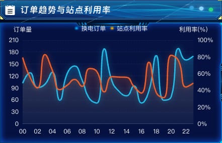 订单趋势与站点利用率