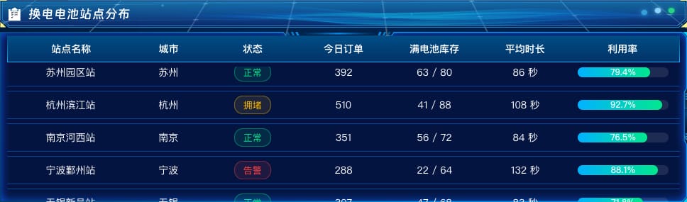 换电电池站点分布