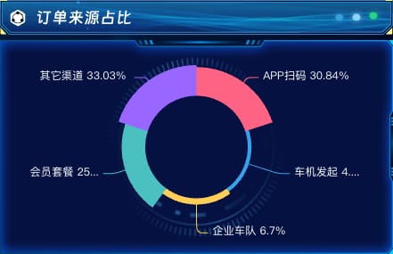 订单来源占比