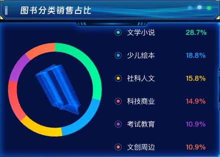 图书分类销售占比