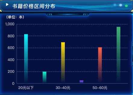 书籍价格区间分布