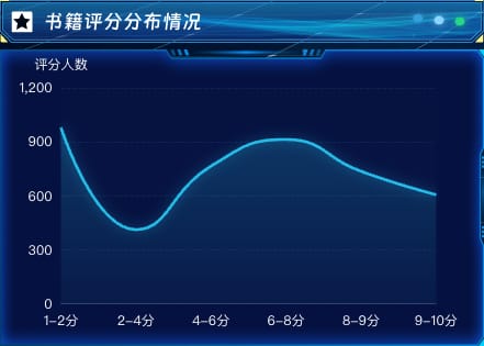 书籍评分分布情况