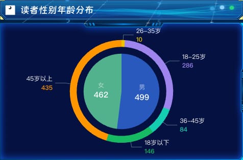 读者性别年龄分布