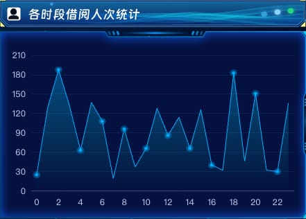 各时段借阅人次统计