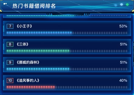 热门书籍借阅排名