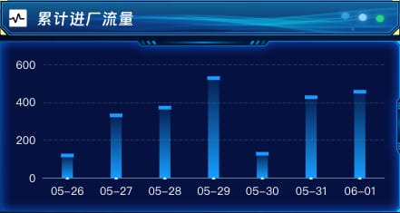 累计进厂流量