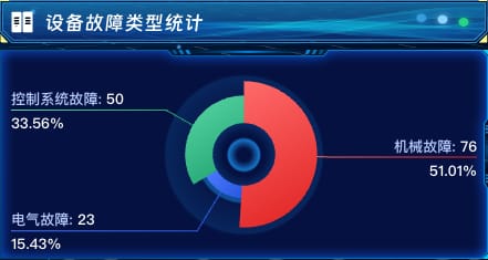设备故障类型统计