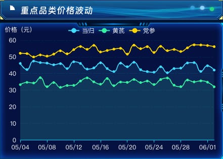重点品类价格波动