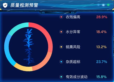 质量检测预警