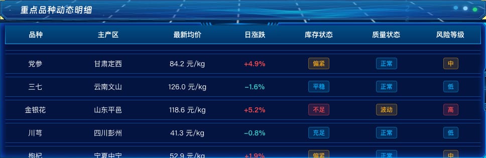 重点品种动态明细