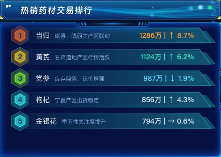 热销药材交易排行