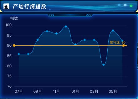 产地行情指数