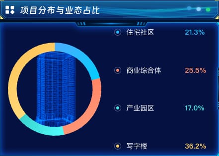 项目分布与业态占比