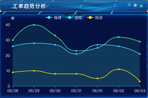 工单趋势分析