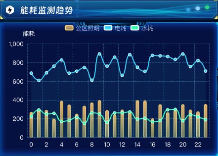 能耗监测趋势