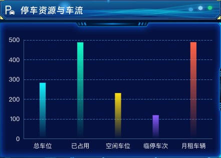 停车资源与车流