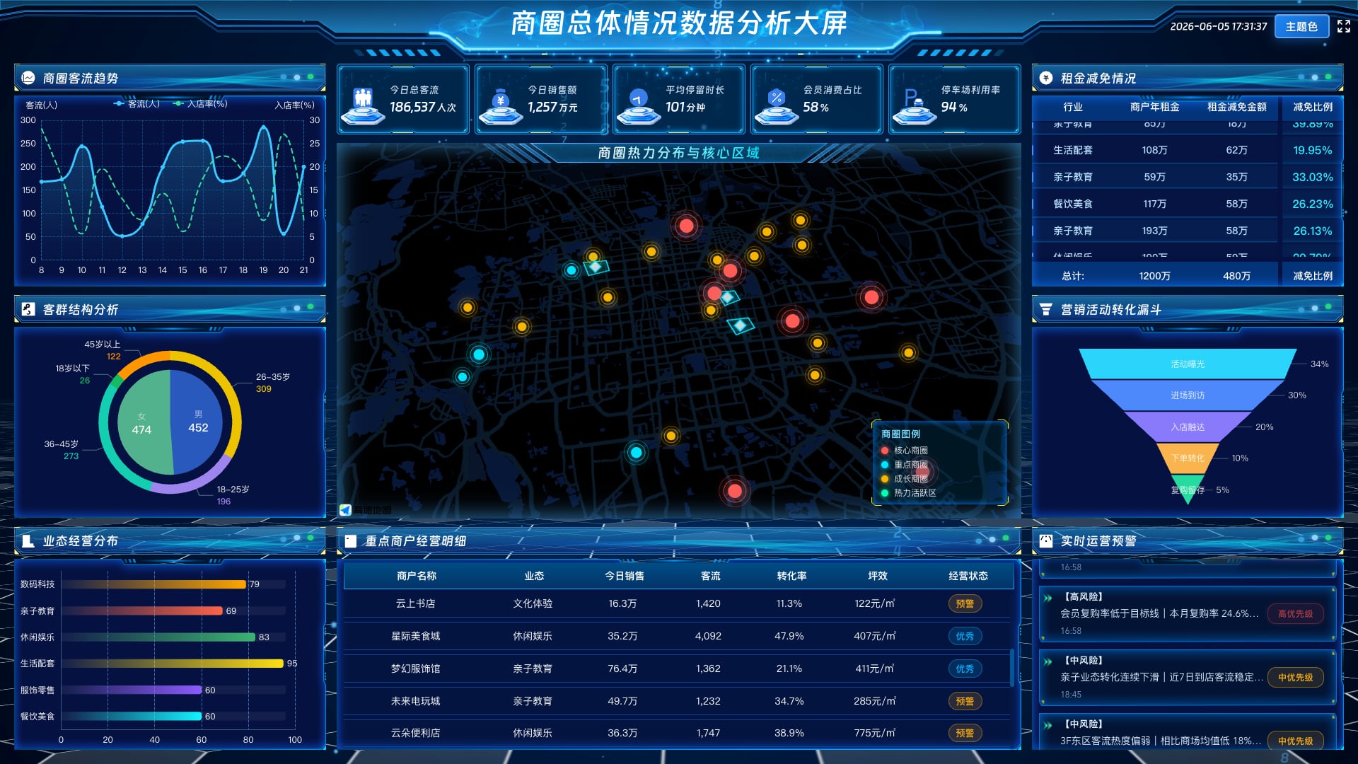 vue3 可视化驾驶舱 商圈总体情况数据分析-蓝色
