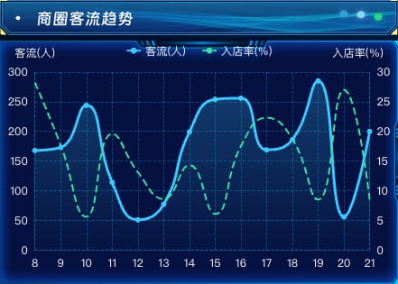 商圈客流趋势