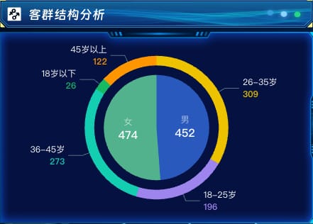 客群结构分析