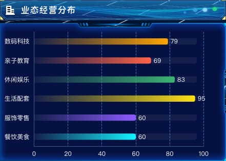 业态经营分布