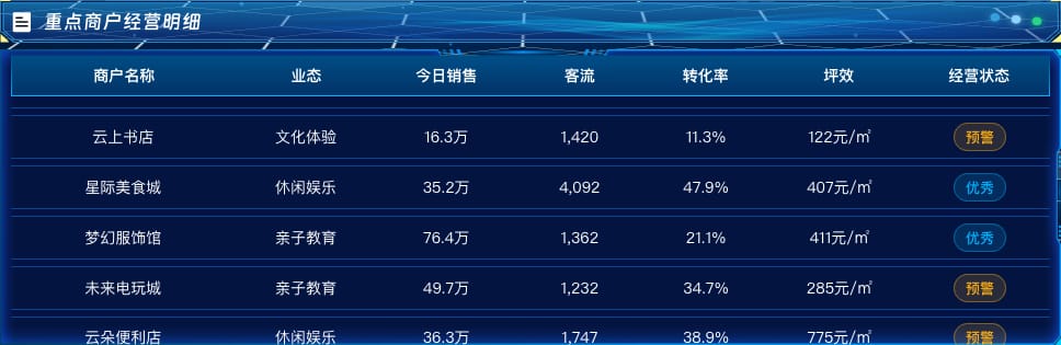重点商户经营明细