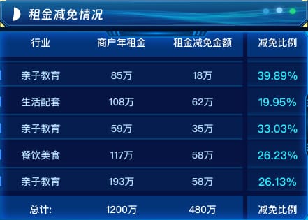 租金减免情况