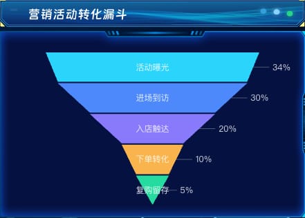 营销活动转化漏斗