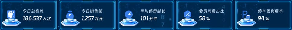 今日商业运营核心数据概览