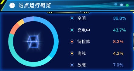 站点运行概览