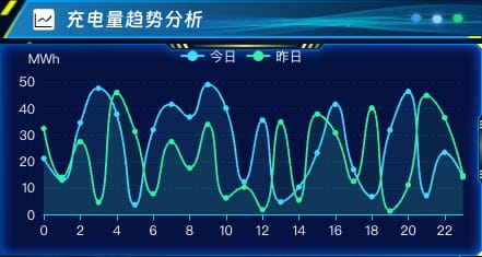 充电量趋势分析