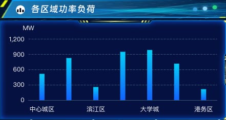 各区域功率负荷