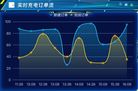 实时充电订单流
