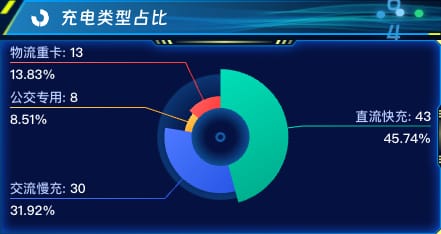 充电类型占比