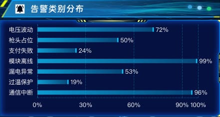 告警类别分布