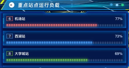 重点站点运行负载