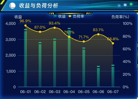收益与负荷分析