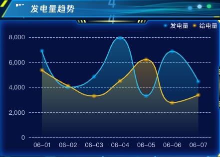 发电量趋势